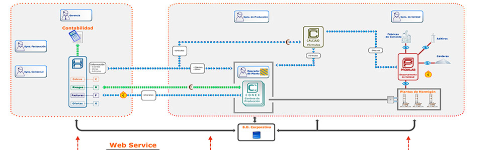 Centralización de instalaciones