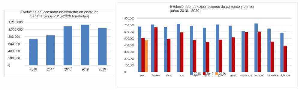 Consumo Cemento